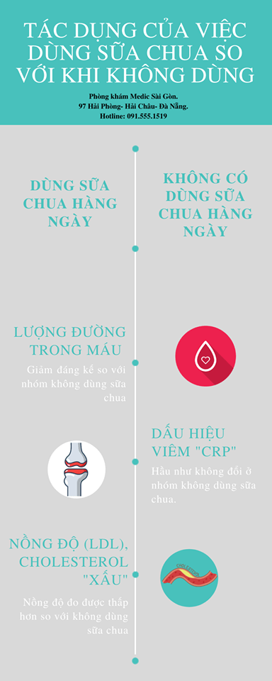 Tác dụng của việc dùng sữa chua so với khi không dùng.